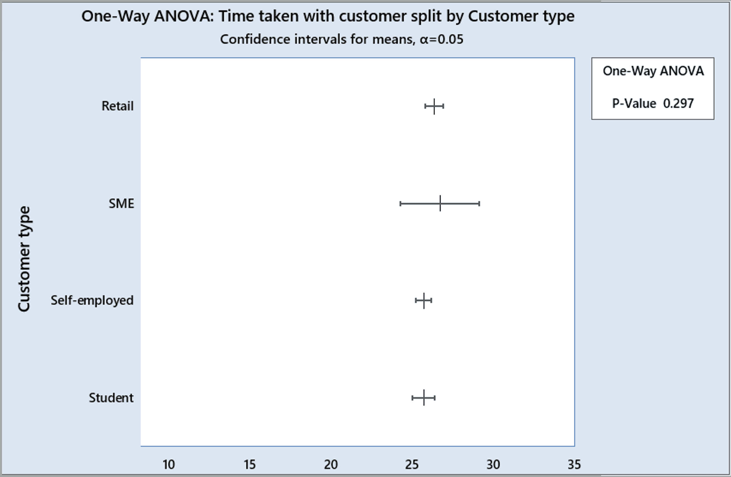 Stratified plots, t‑tests and ANOVA