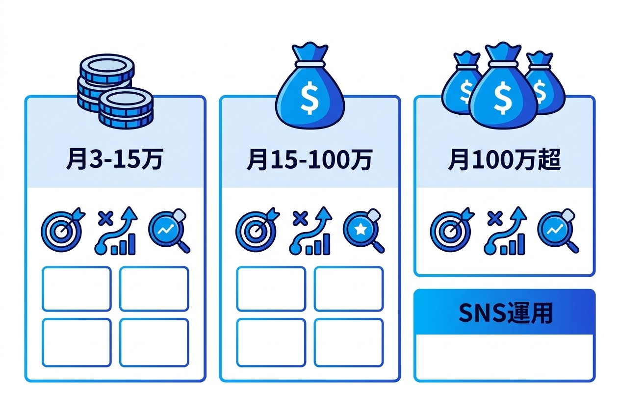 予算規模別の認知拡大戦略。少額予算はSNS・コンテンツ中心、中規模は動画広告・インフルエンサー活用、大規模予算ではTV連携・統合キャンペーンが効果的。