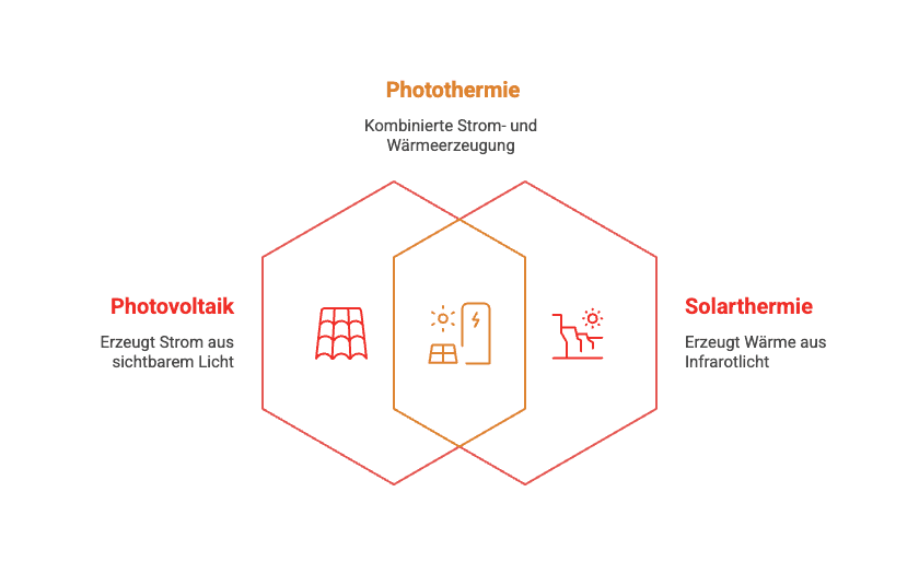 Diagramm: Photovoltaik, Photo- und Solarthermie zur kombinierten Strom- und Wärmeerzeugung aus Licht und Infrarot.