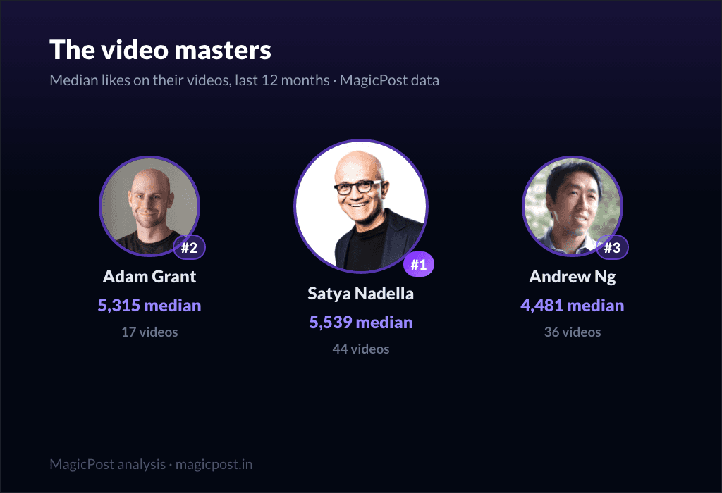 The LinkedIn video masters: Satya Nadella, Adam Grant, Andrew Ng