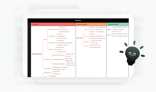 Mind map visualizing OPML content outlines for planning podcasts, blog posts, or online courses