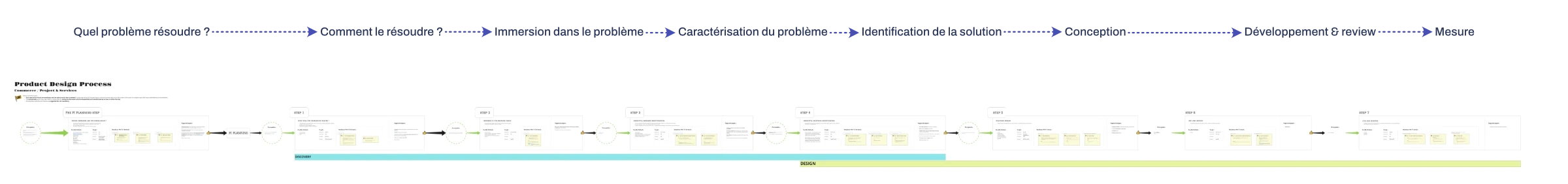 Le process de Product Design SAFe co-créé entre les différentes fonctions