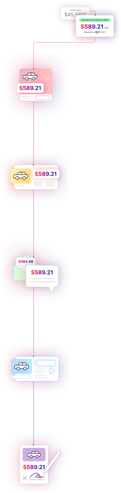 Flowchart showing various Carmatic use cases. At the top, a $45,580 MSRP price becomes a $589.21-a-month transaction-grade payment. A line connects them to 5 use cases: marketing (social media post), websites (dealership car listing), messaging (email and SMS), digital retailing, and desking (contract).