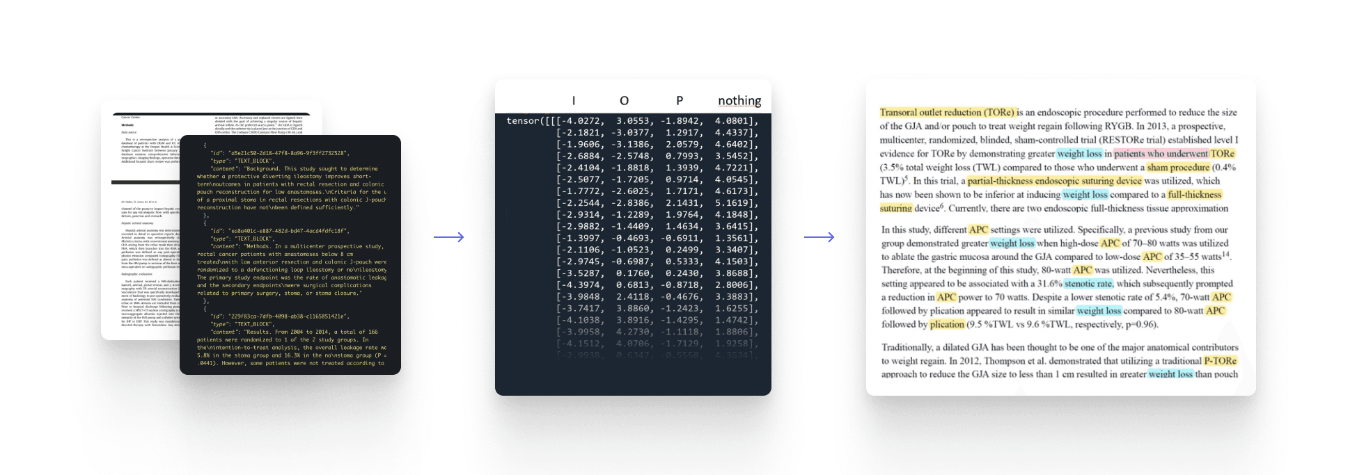 Transformation of clinical text into numerical embeddings and back into highlighted source passages, illustrating semantic similarity without explicit data traceability.