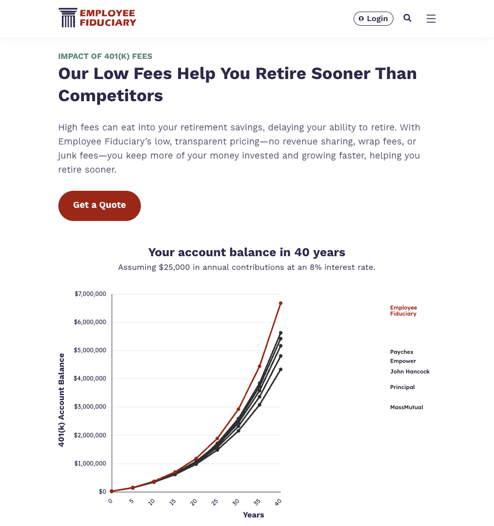 Our Low Fees Help You Retire Sooner Than Competitors