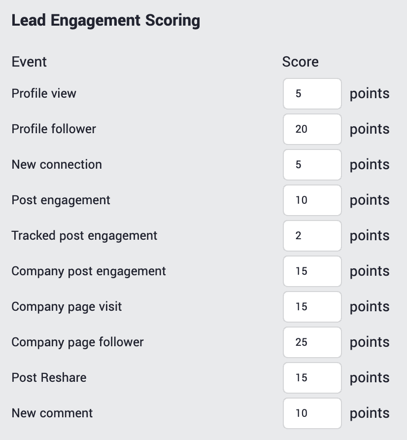 Lead scoring table