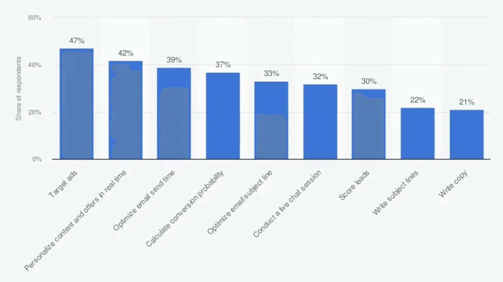 What is the most common use for AI in WordPress