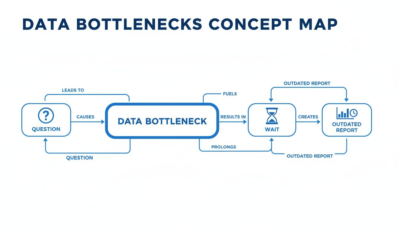 Concept map illustrating data bottlenecks, showing how questions lead to bottlenecks, causing wait times and outdated reports.