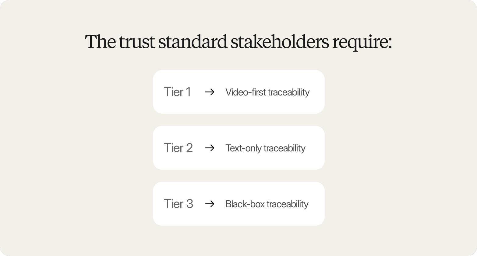 A graphic titled "The trust standard stakeholders require:" listing three tiers with arrows: Tier 1 → Video-first traceability, Tier 2 → Text-only traceability, Tier 3 → Black-box traceability.