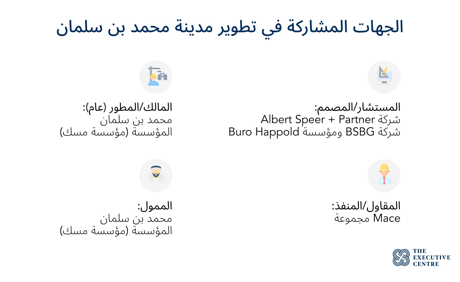 مخطط يوضح الممولين الرئيسيين والمطورين لمدينة الامير محمد بن سلمان (مسك سيتي).