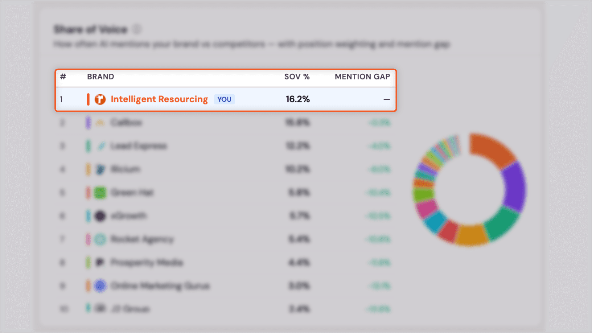 Intelligent Resourcing holds the #1 spot on citation frequency and share of voice, and the gap to #2 is just 0.35 percentage points 

