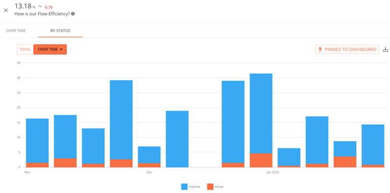 Flow Efficiency Kanban Metric