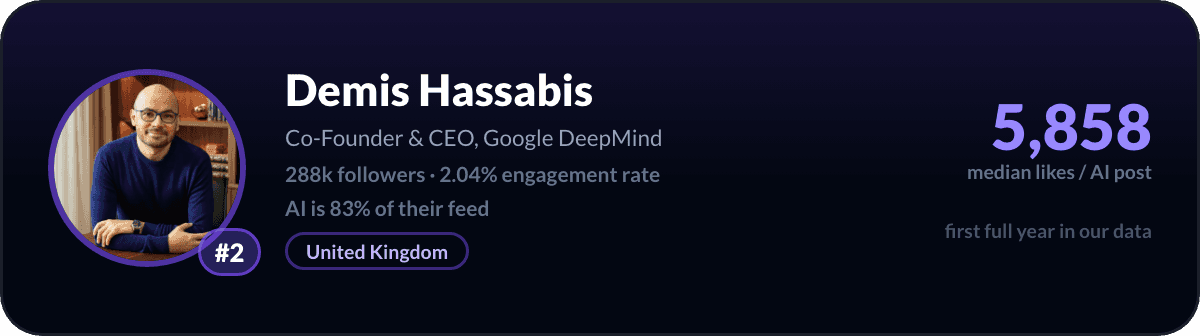Demis Hassabis, number 2 LinkedIn AI creator: 5,858 median likes per AI post, 288k followers