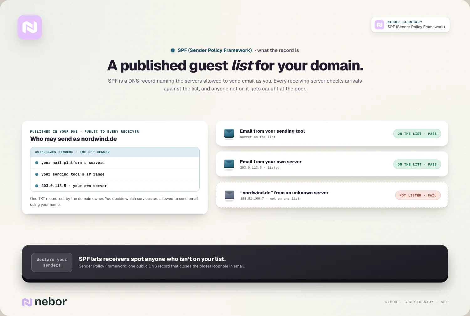 The guest list: the published DNS record vs three arrivals checked at the door
