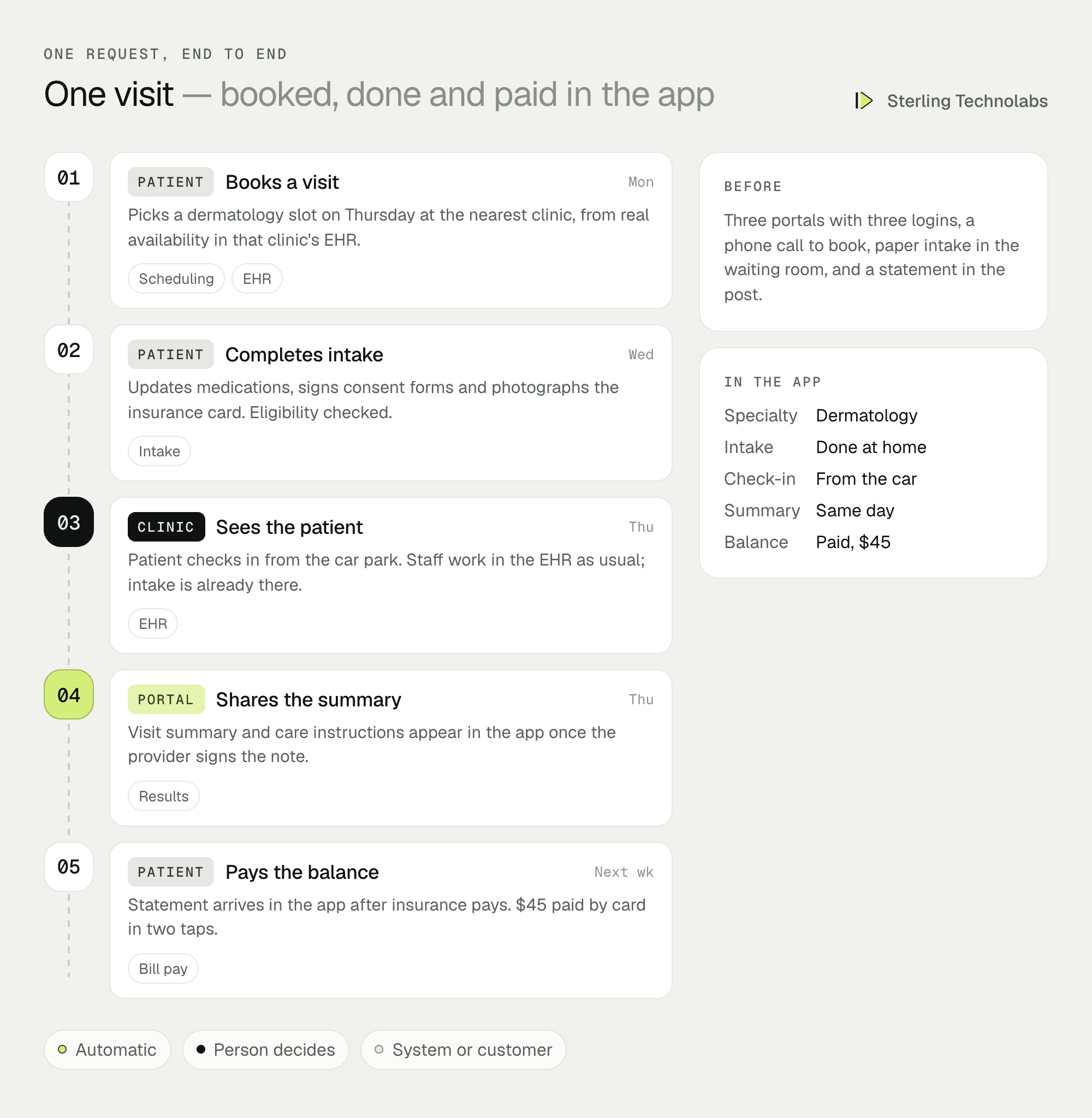 One patient visit end to end: patient books a dermatology appointment in the app, completes intake and insurance card photo, checks in, sees the visit summary and pays the balance, with records pulled from the clinic's EHR