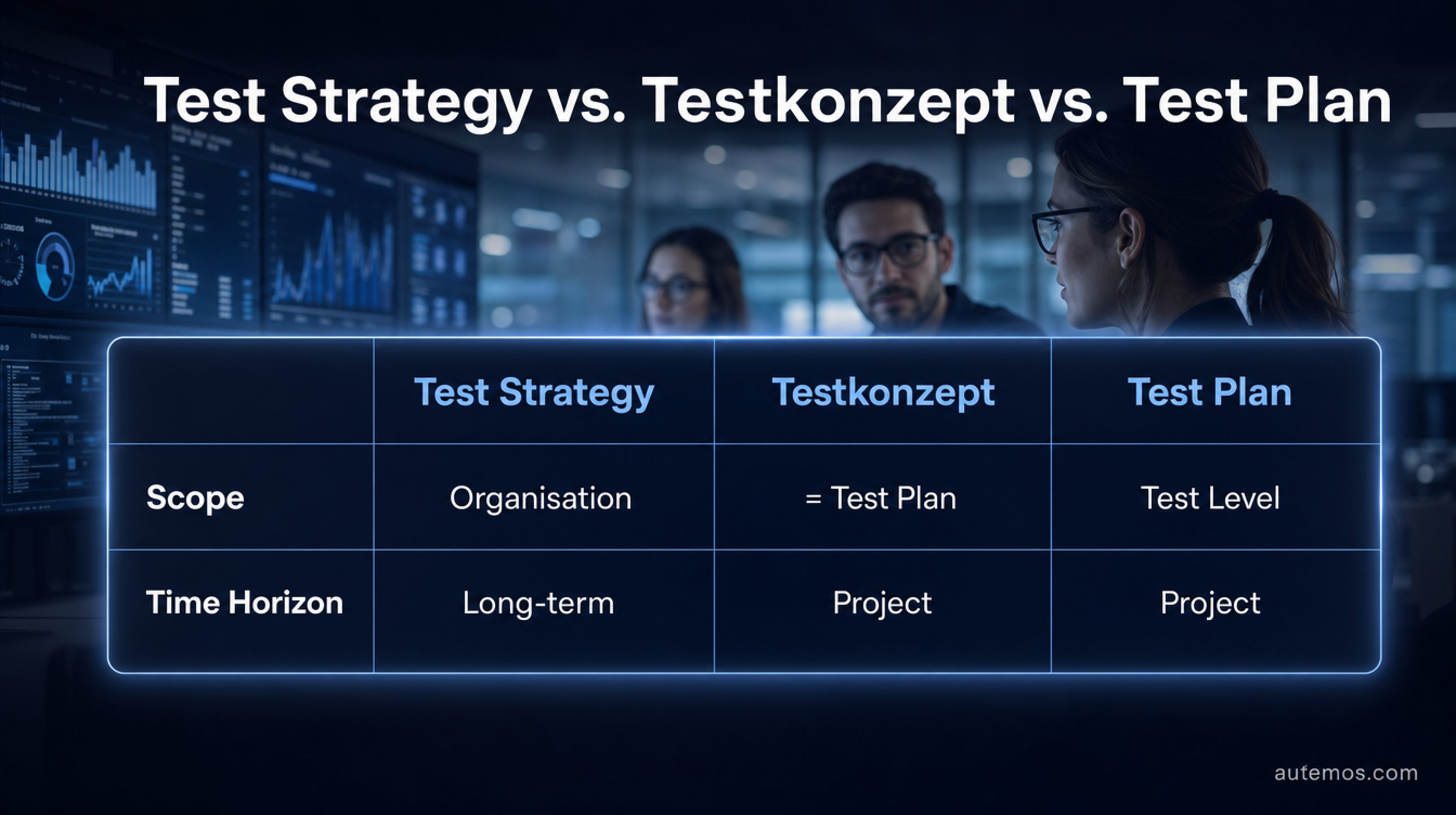 Comparison table: test strategy (organisation, long-term), Testkonzept (= test plan) and test plan (test level, project-specific).