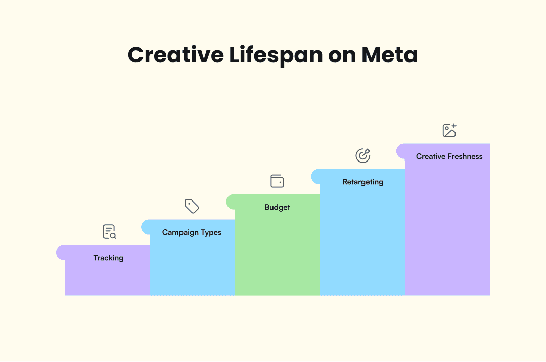 Infographic that shows the creative lifespan on Meta