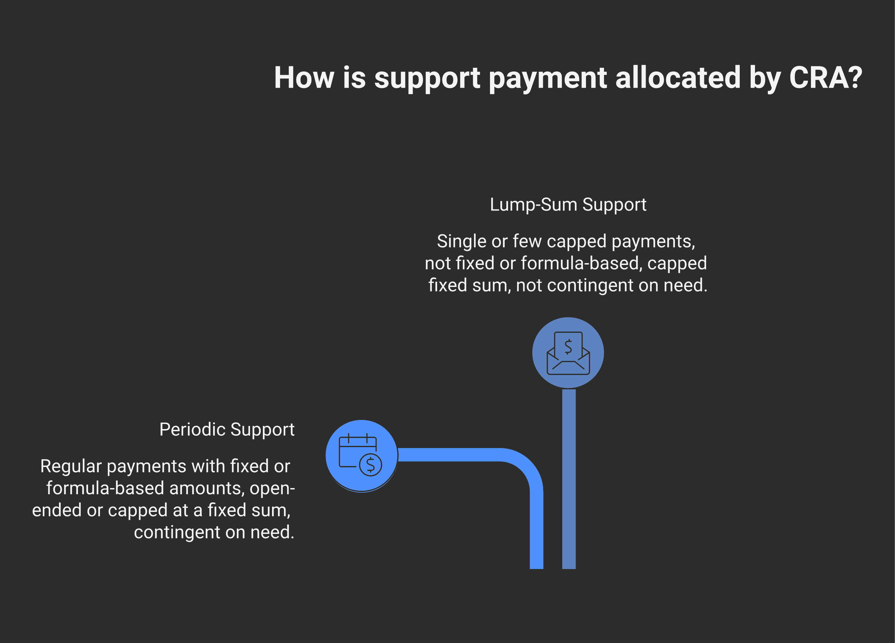Decision tree distinguishing periodic from lump-sum: starts with "Single payment or stream?", branches through "Fixed total or open-ended?", "Tied to continued need?", with examples in each terminal box.
