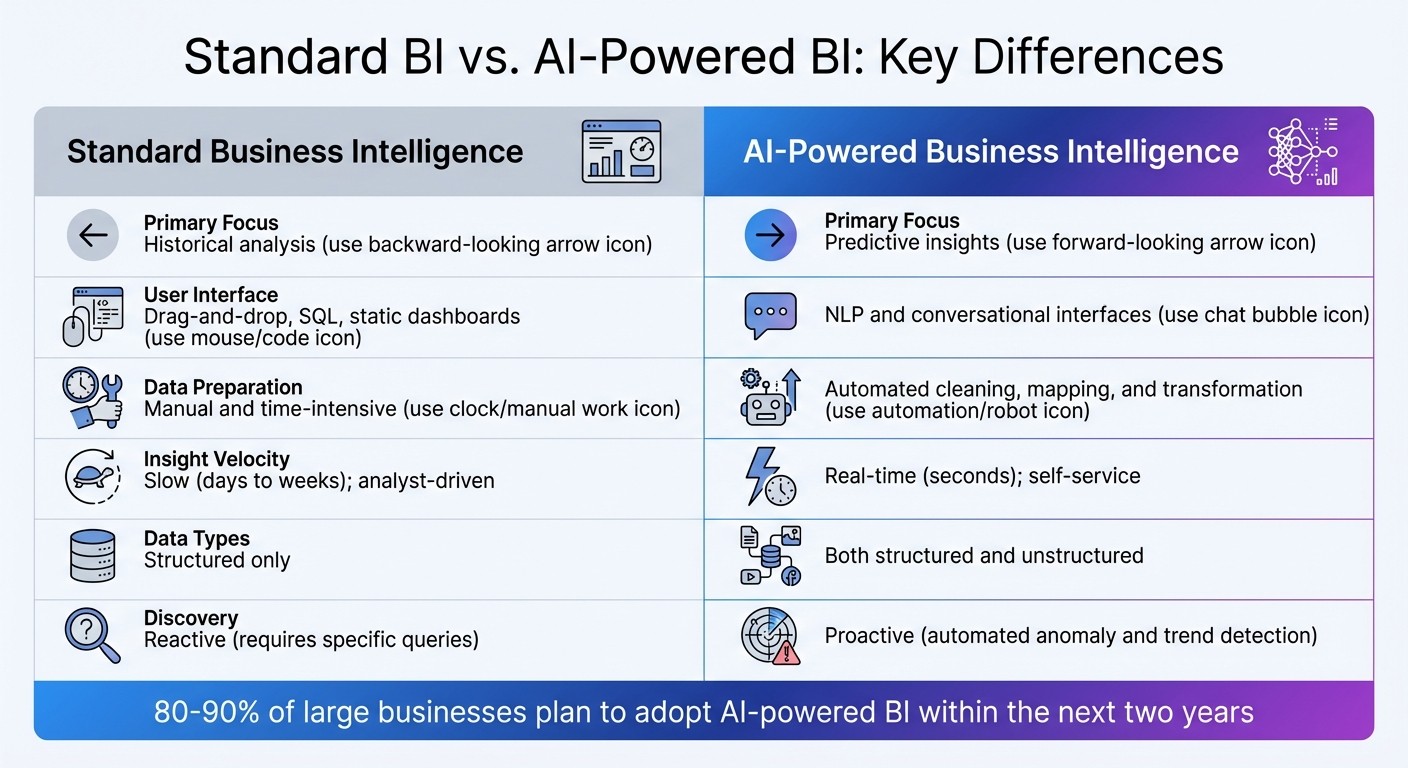 Standard BI vs AI-Powered BI: Key Differences Comparison