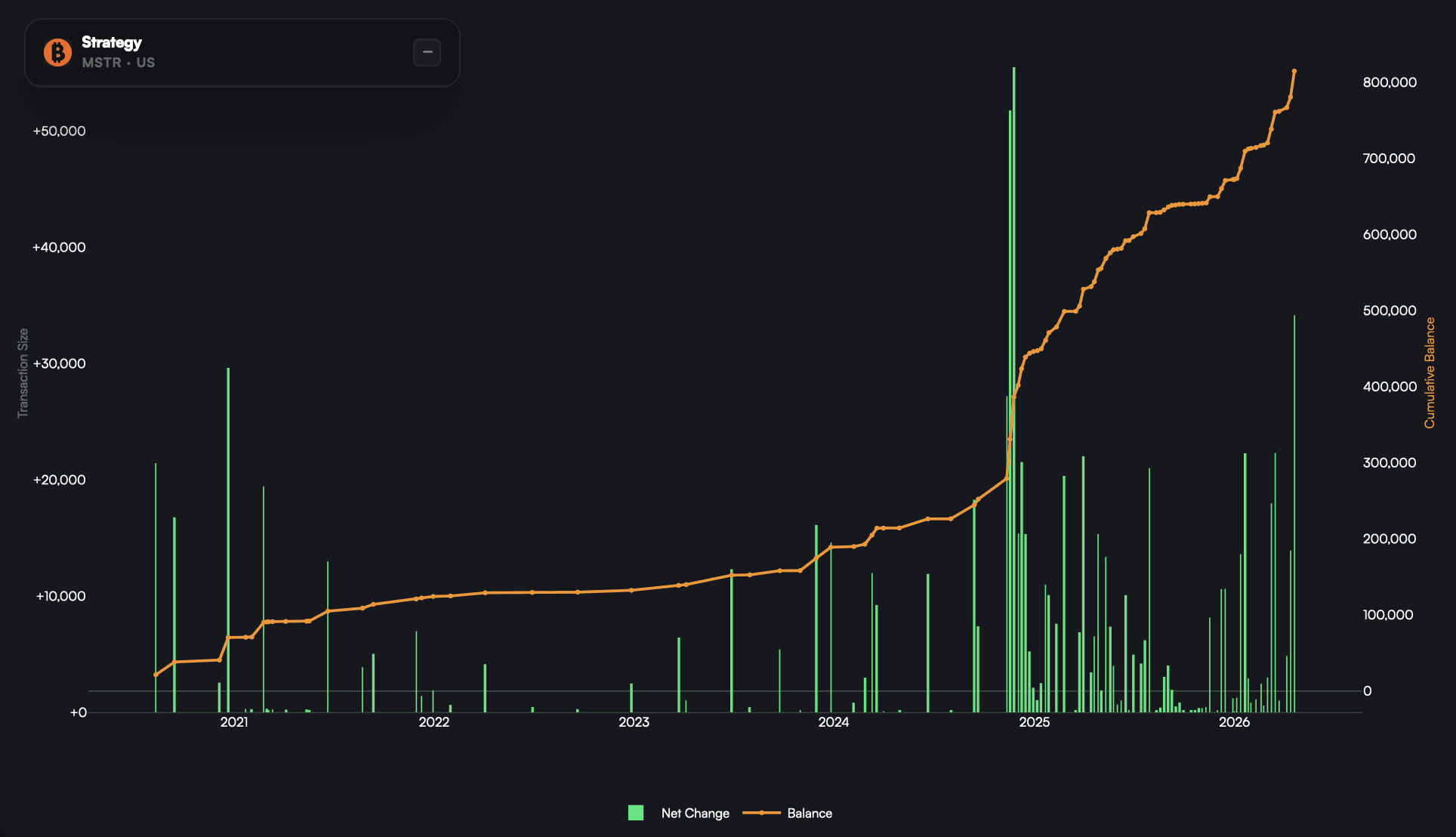 MSTR's Bitcoin Purchase History
