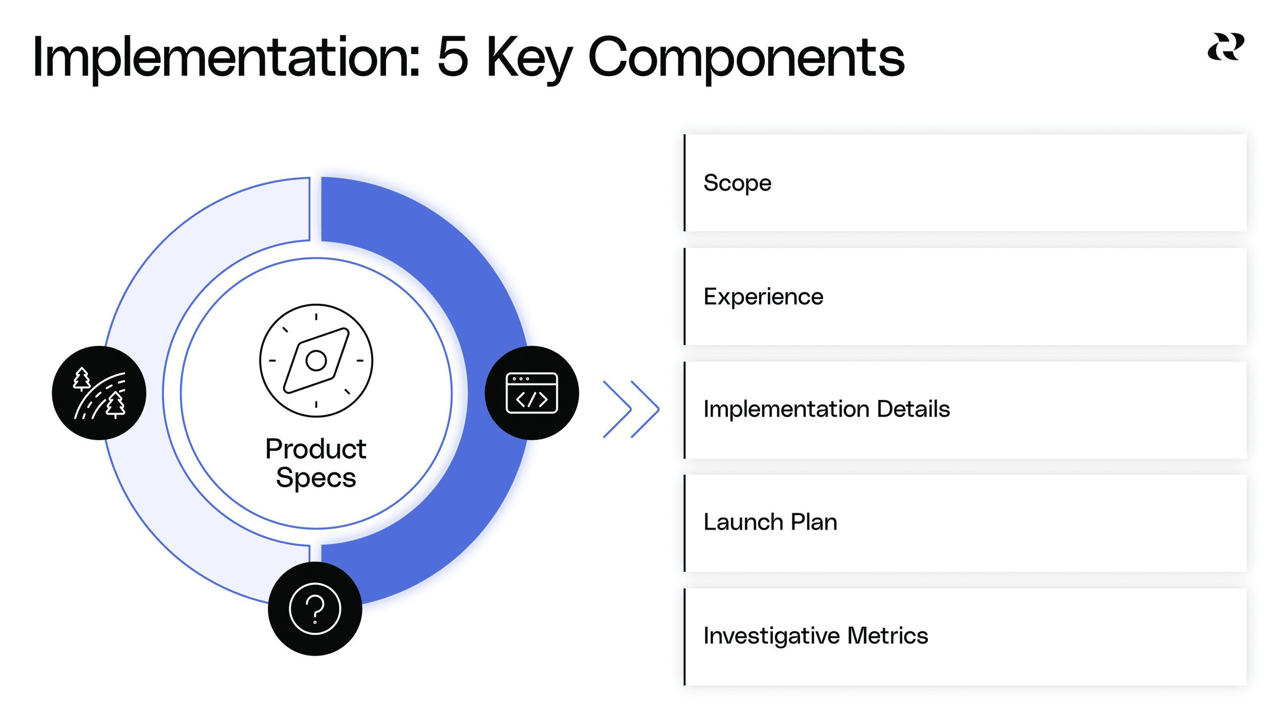 10 Components Of A Great Product Spec - Implementation Components