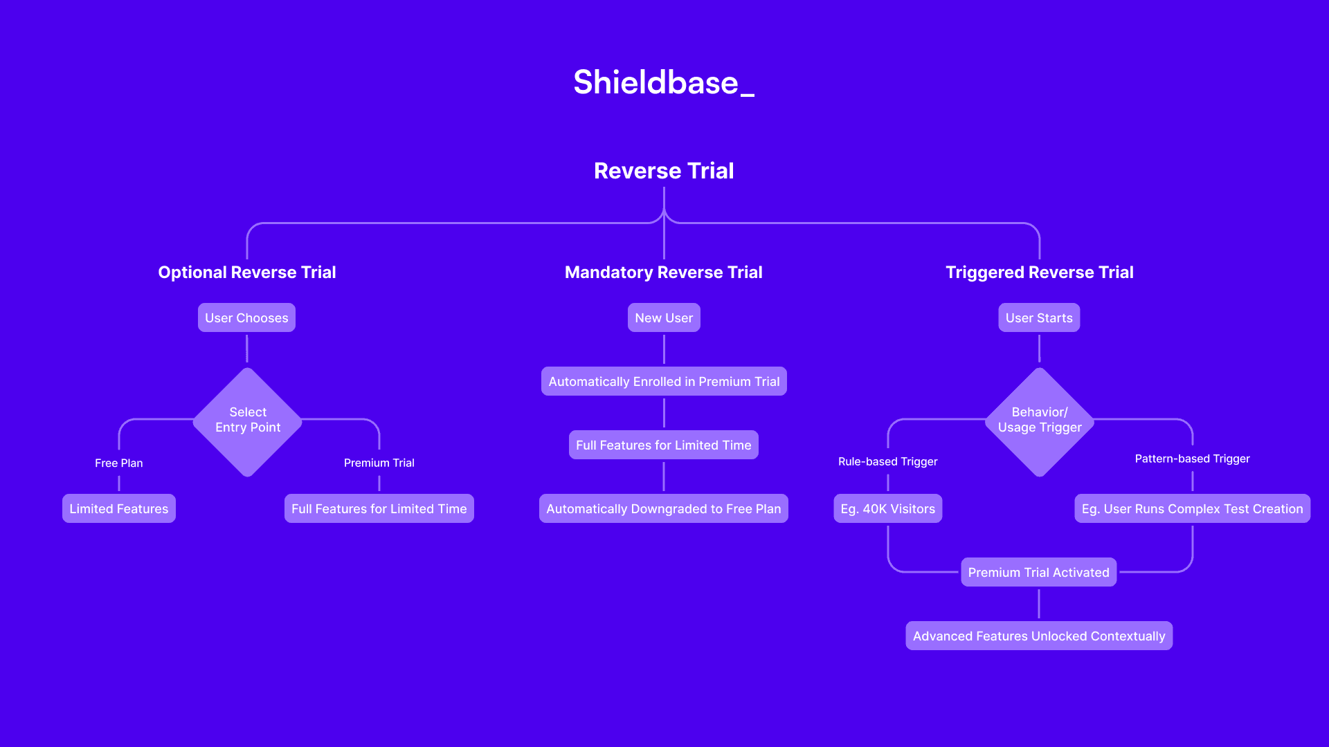 The Third Reverse Trial