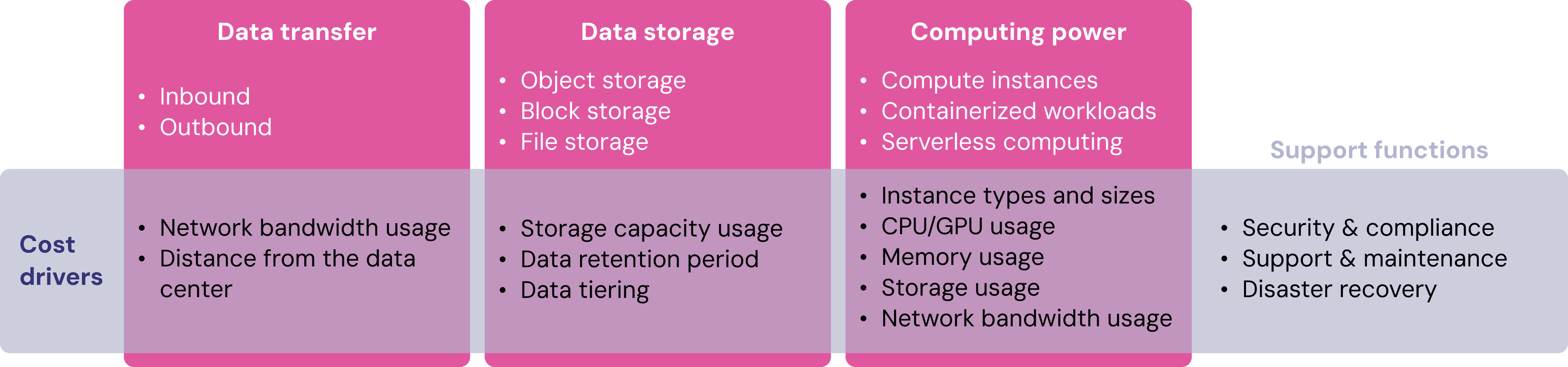 infrastructure cost drivers