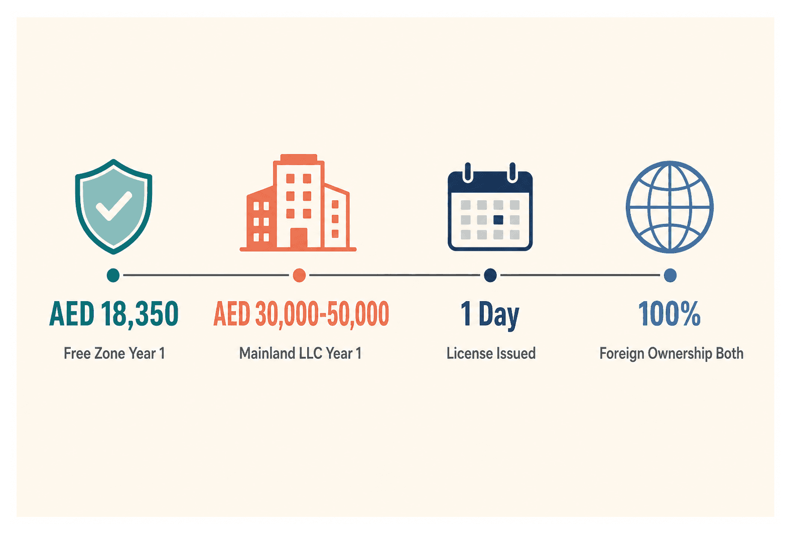 Infographic: Free Zone Company vs Mainland LLC: Cost Beyond the License