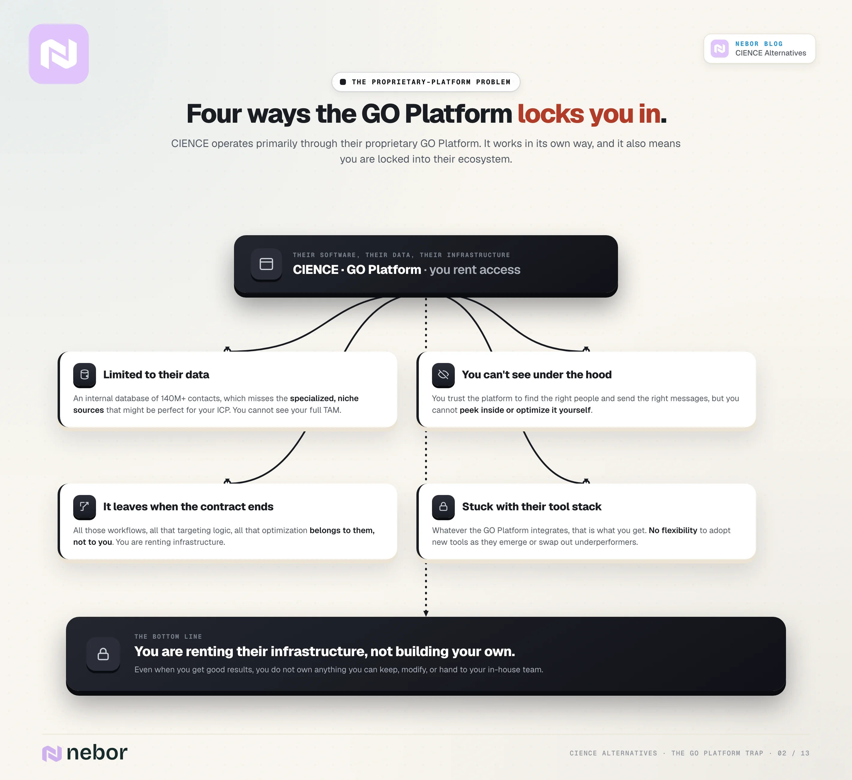 Flowchart of four ways the proprietary GO Platform locks you in: limited data access, no visibility under the hood, the system leaves when the contract ends, and being stuck with their stack
