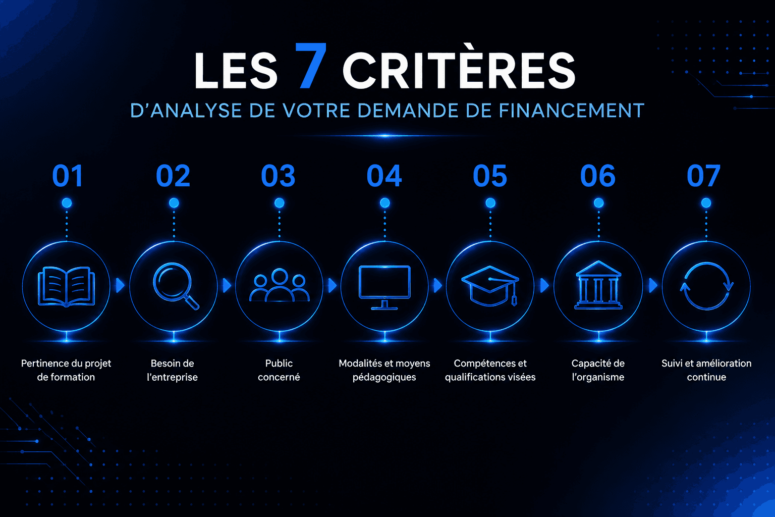 Les 7 critères Qualiopi et 32 indicateurs du référentiel national qualité