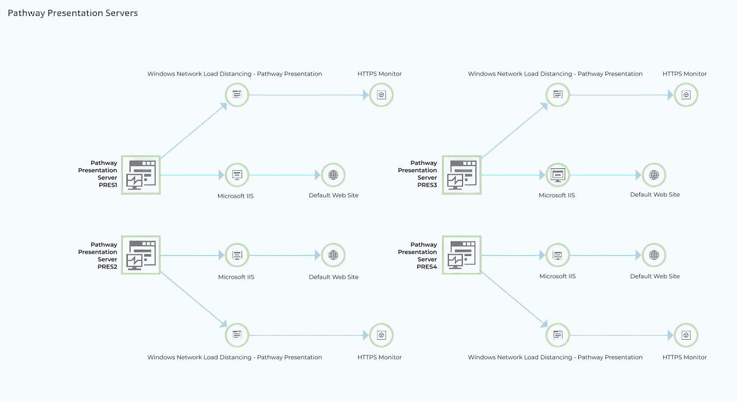 Application map shown when click presentation servers above