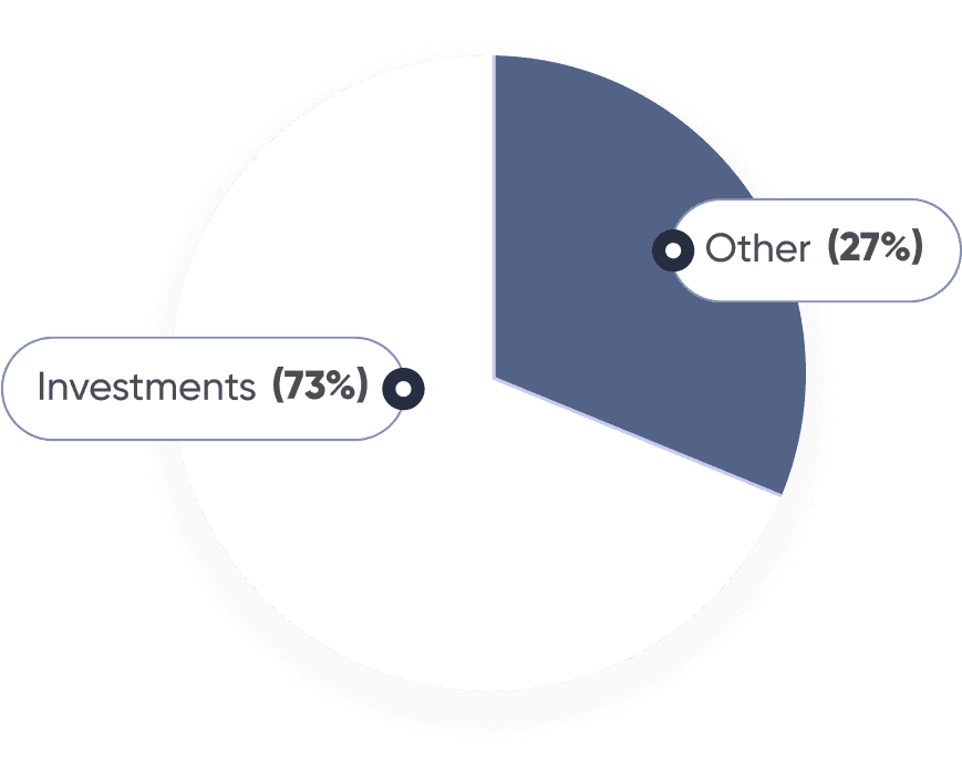 A pie graph representing 73% investments and 27% other with other being a blue color and investments is white.