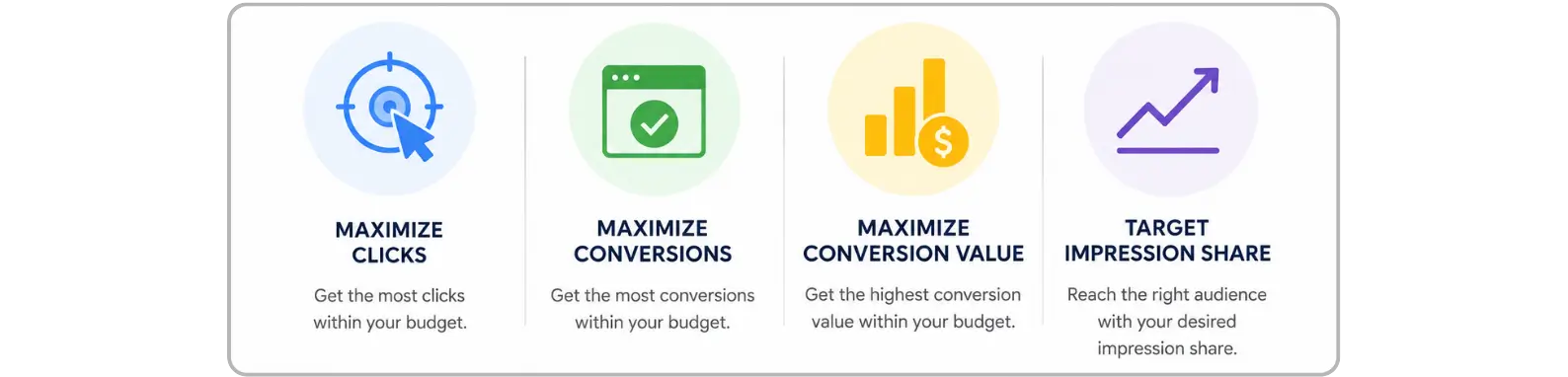 Google Ads Bidding Strategies