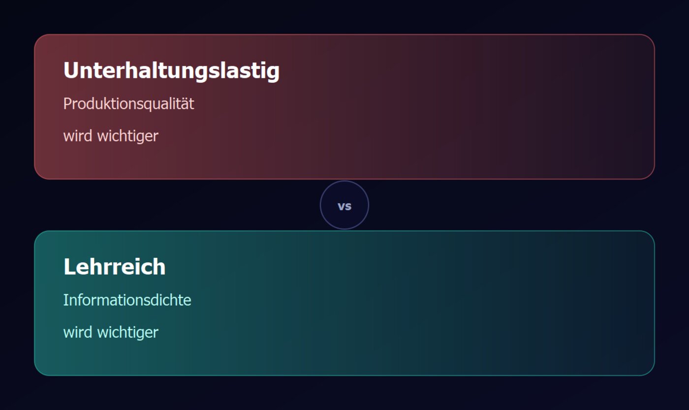 entertainment-bildung-spektrum fuer content: je unterhaltungslastiger, desto wichtiger die produktionsqualitaet, je lehrreicher, desto wichtiger informationsdichte