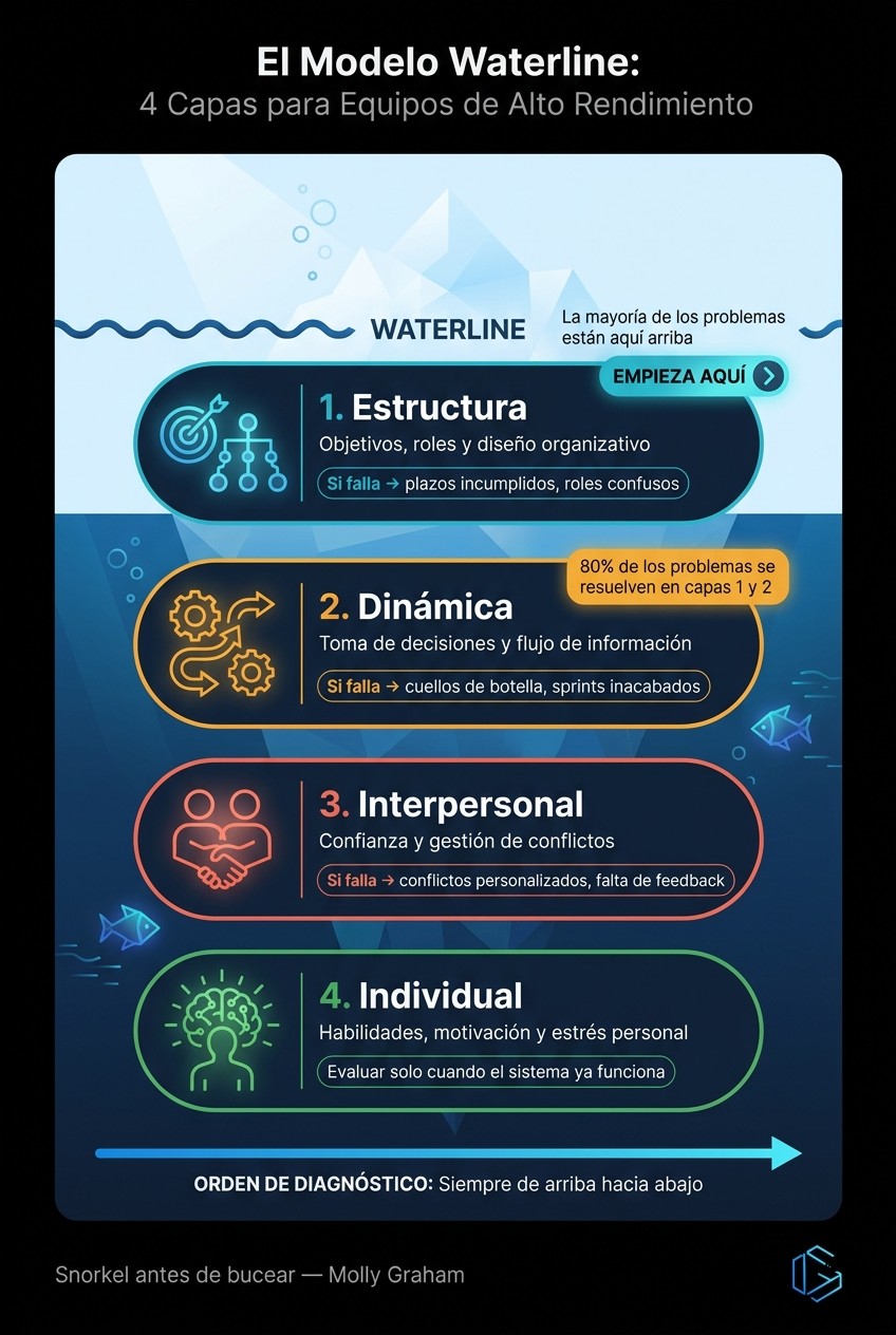 Modelo Waterline: Las 4 Capas para Solucionar Equipos Disfuncionales