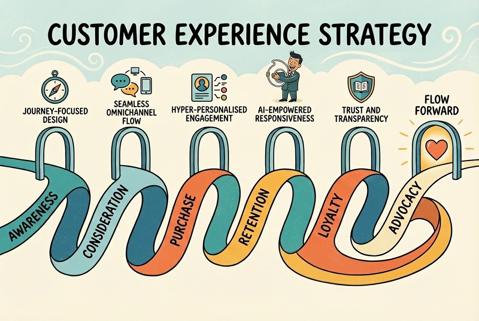 Illustration of a customer experience strategy showing the journey from awareness and consideration to purchase, retention, loyalty, and advocacy, supported by omnichannel flow, personalization, AI responsiveness, and trust.