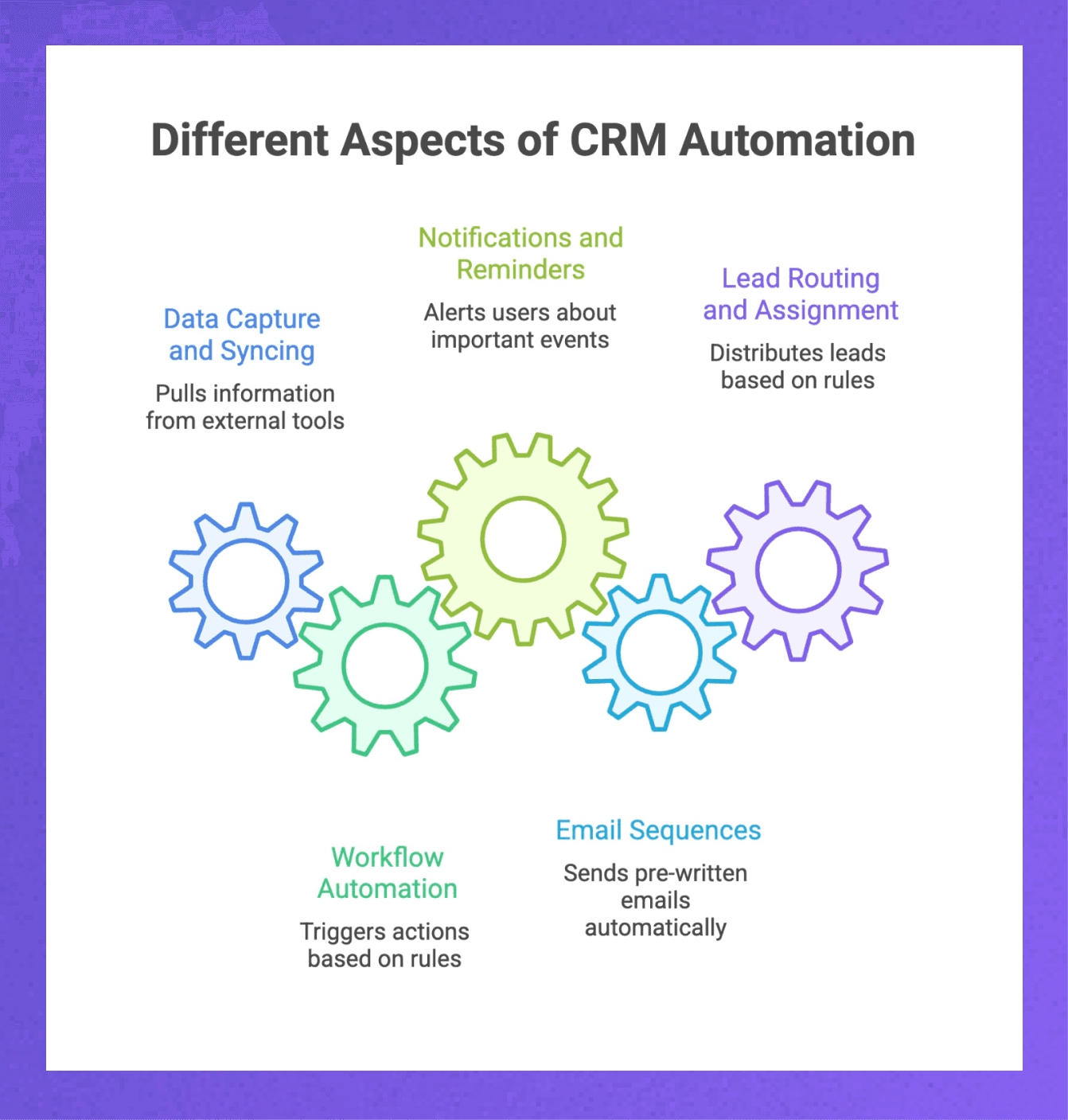 What does CRM automation do?