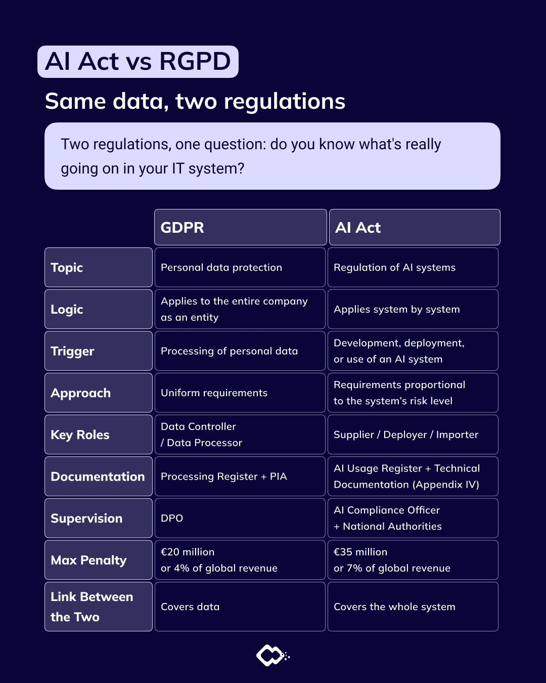 AI Governance Act vs GDPR