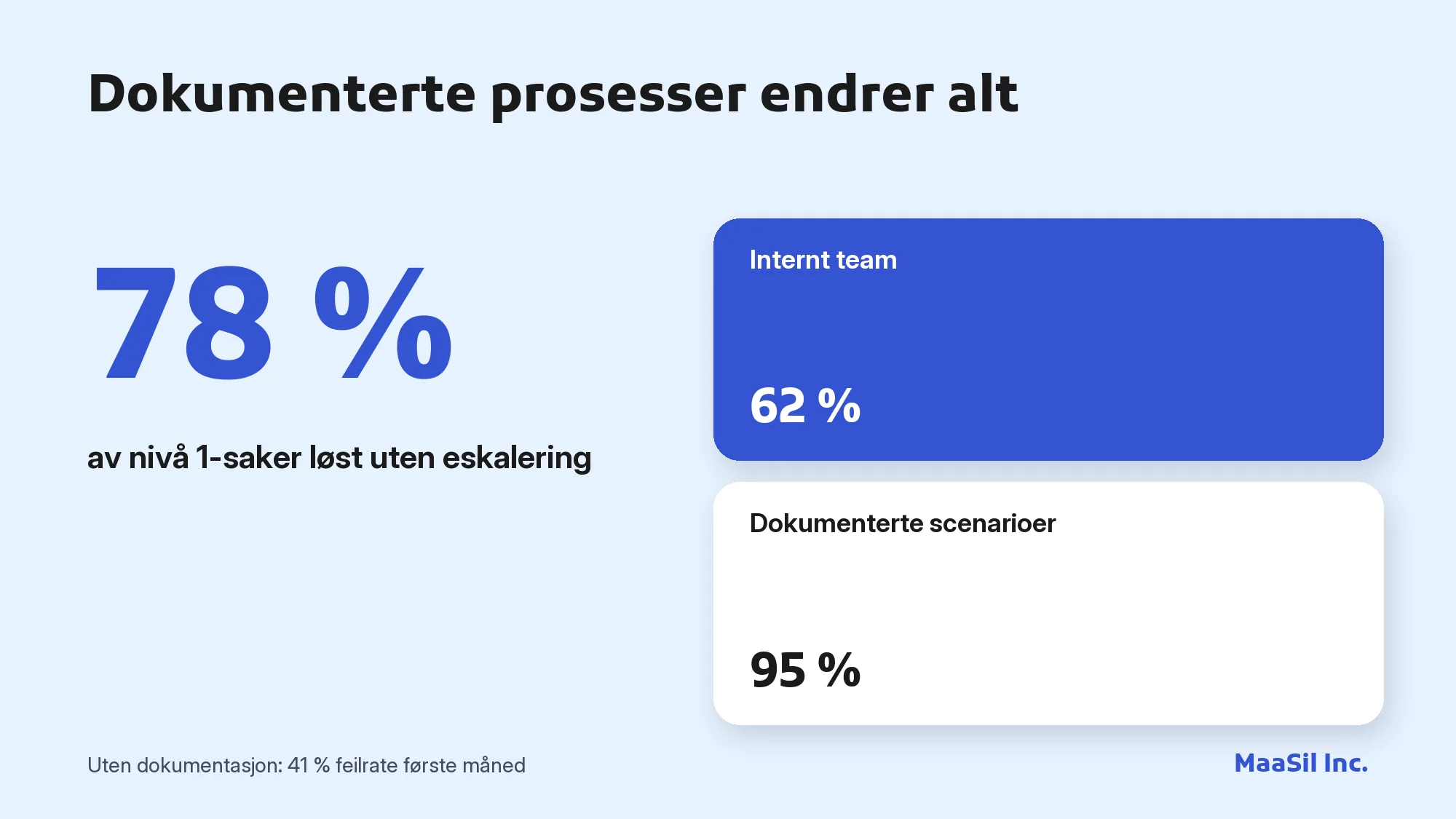 Infografikk: med 95 % dokumenterte scenarioer løses 78 % av nivå 1-sakene uten eskalering, mot 62 % internt