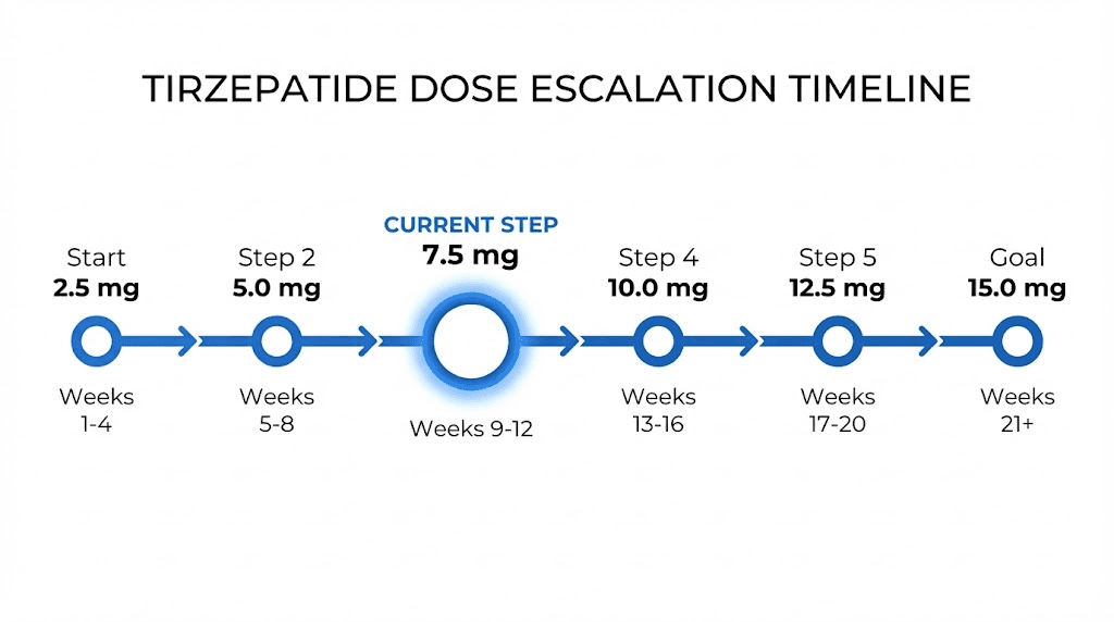 Tirzepatide dose escalation timeline highlighting 7.5 mg step