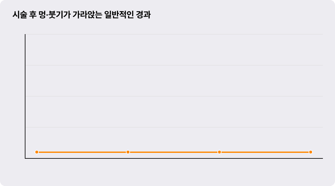 시술 후 멍·붓기가 가라앉는 일반적인 경과