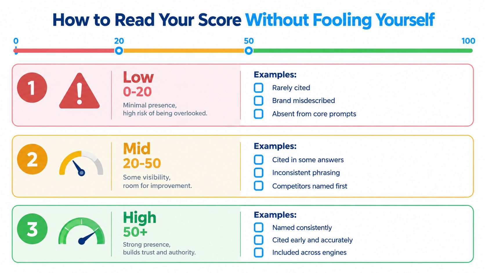 A color-coded infographic explaining brand visibility scores categorized as low, mid, and high levels.