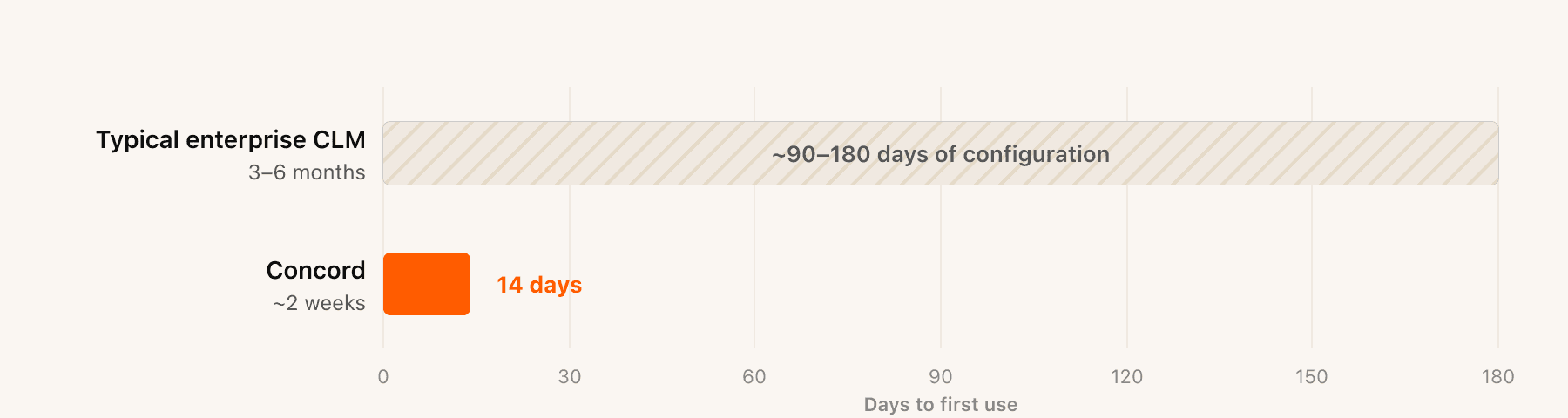 Implementation time comparison: typical enterprise CLM 3 to 6 months versus   Concord 14 days.