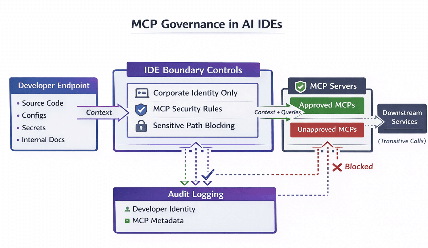MCP Governance Policy Model