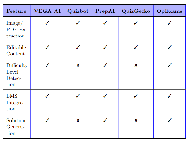 Table 1: Feature Comparison Across AI Tools