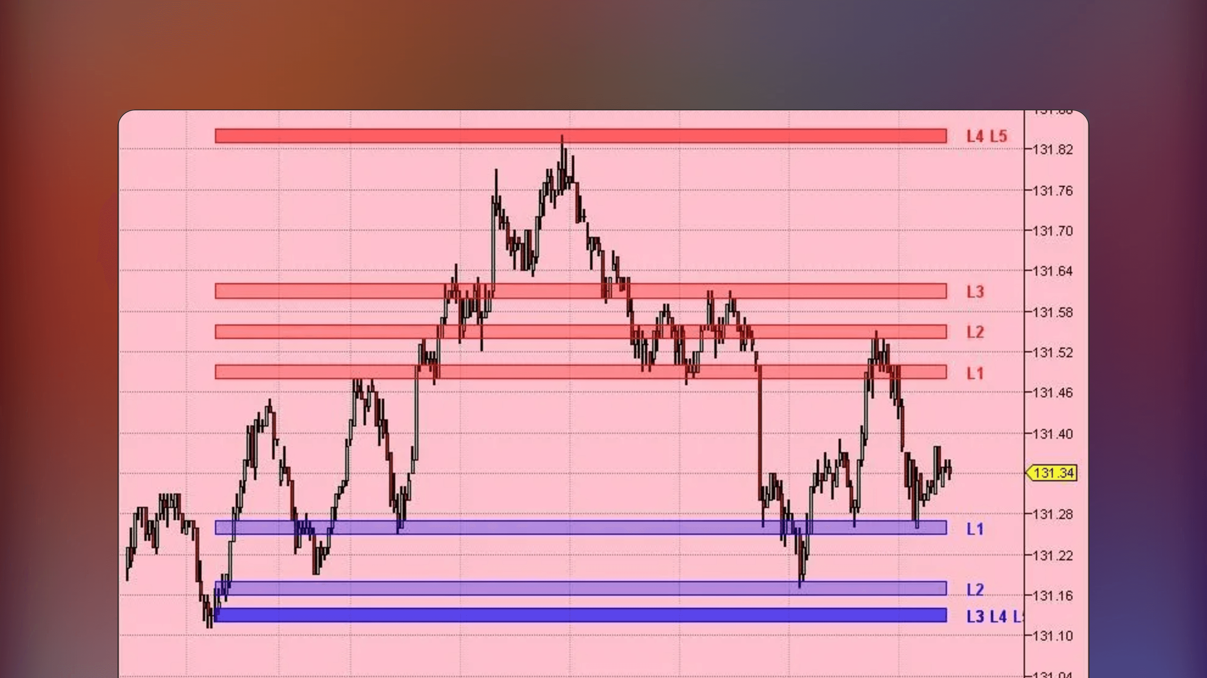 NinjaTrader price chart displaying the Dynamicsrlines indicator with horizontal support and resistance lines drawn at historical swing high and low pivot points