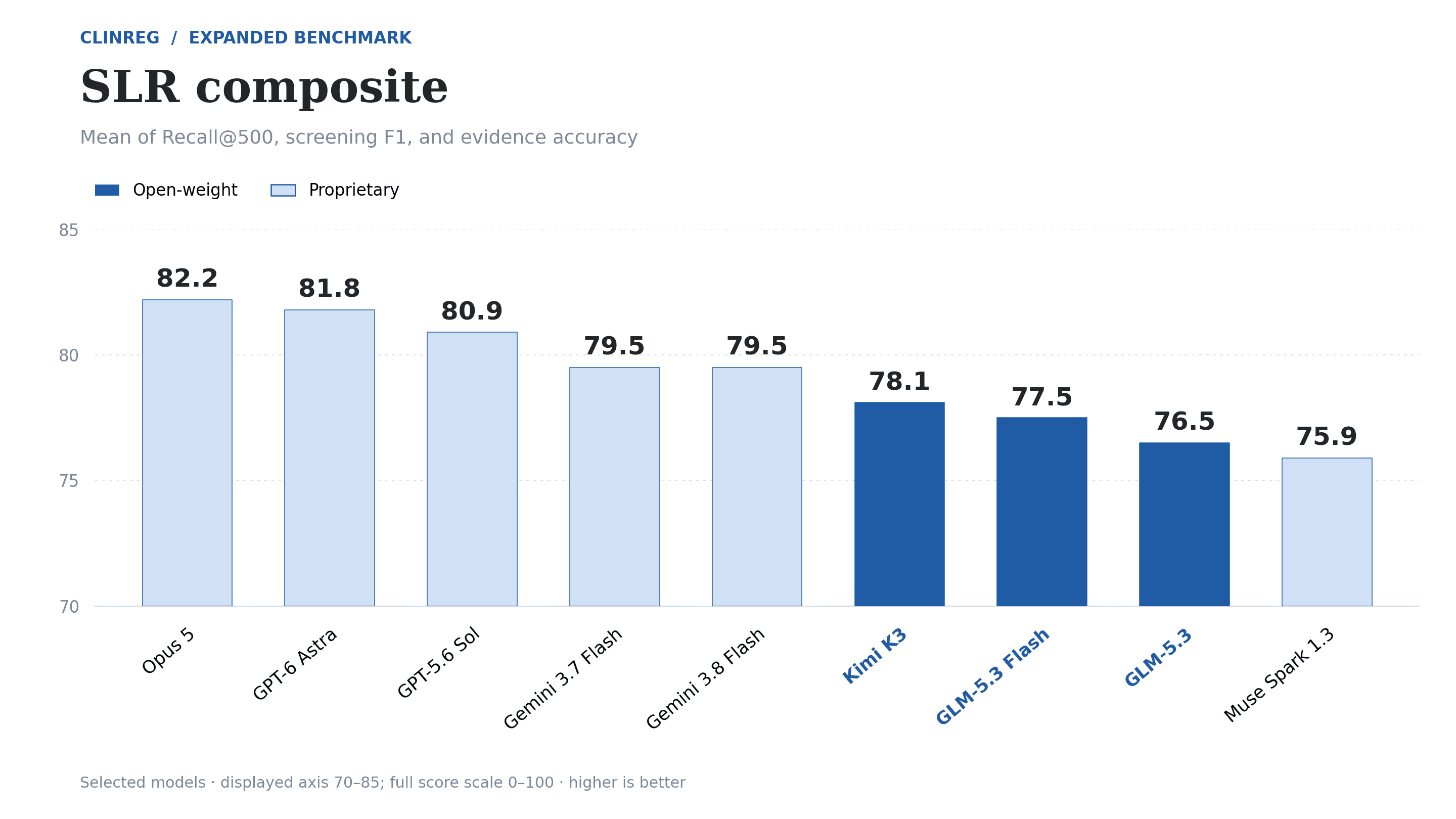 SLR composite scores across selected models
