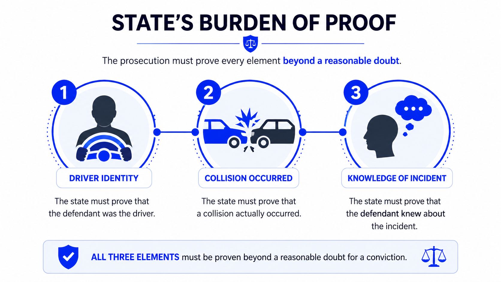 A legal infographic explaining the three elements the prosecution must prove for a hit and run conviction.