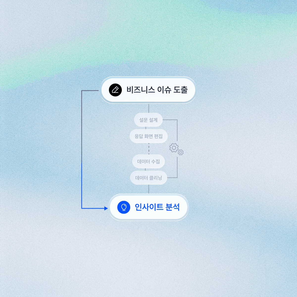 A simplified flowchart showing options for "Custom Model" and "Public Model," with connecting arrows.