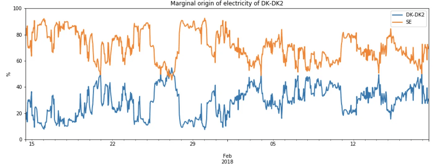 The Eastern Denmark area procured roughly 80% of its marginal electricity from Sweden, the rest coming from local generation. This means that increasing demand lead (mostly) to higher Swedish imports.